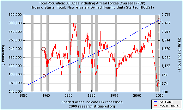 USA - Immobilier : mauvais mois d'octobre USA - Immobilier : mauvais mois d'octobre