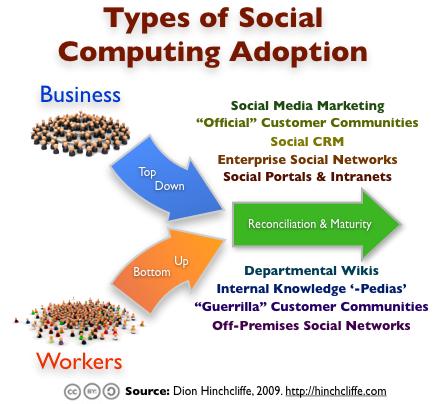 Comment le Social Computing entre dans l'entreprise?