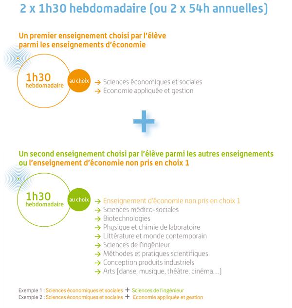 Réforme des lycées 2010 : la nouvelle classe de seconde