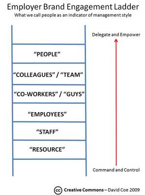 L'échelle de la marque employeur et le rôle des mots