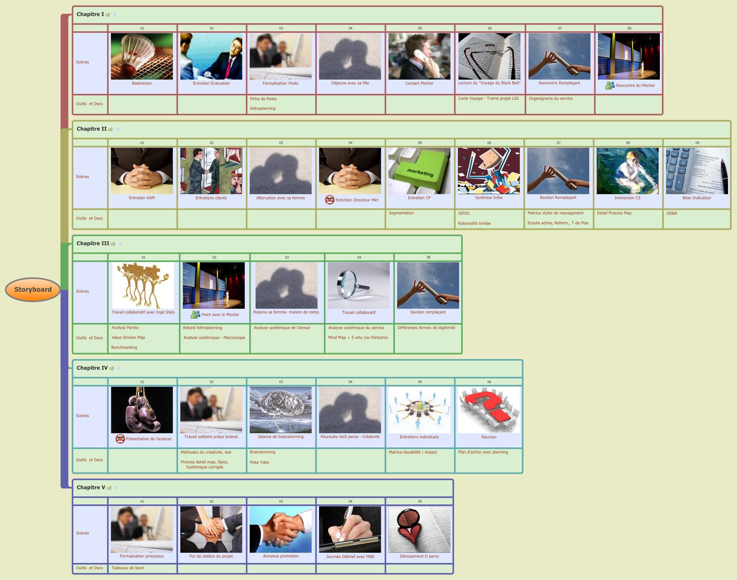 Comment créer, faire connaitre et vendre un eBook ? story board