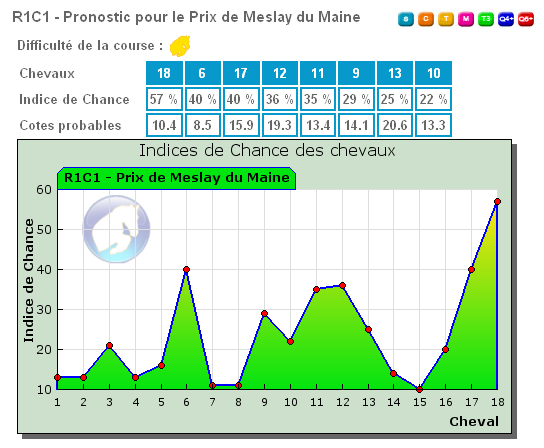 Pronostic PMU pour le quinté du jour