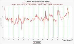 70ème sortie - Graphique Plotrun 70ème sortie - Graphique Plotrun