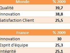 valeurs entreprises 2009