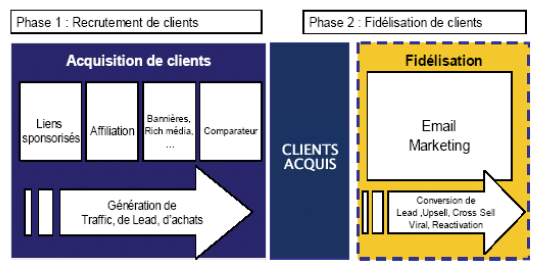 Fidélisez vos clients grâce à l’email marketing !