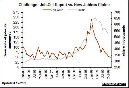 Economie - USA : Amélioration très lente des destructions d'emplois