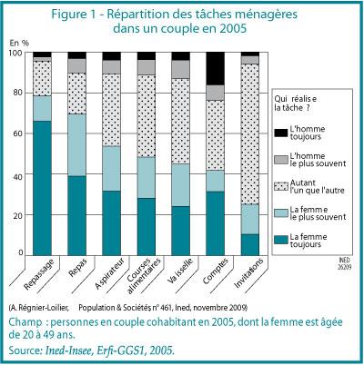 tâches domestiques