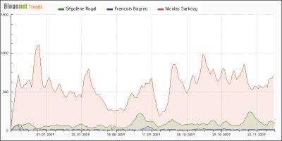 Buzz trends sur nos leaders politiques