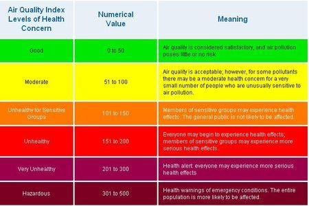 AQI