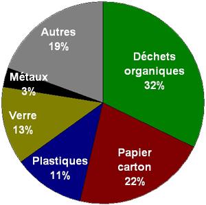 part-dechets-menagers_2007