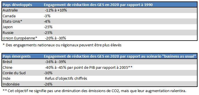 engagements copenhague Etat des lieux des engagements des pays. Ces chiffres sont susceptibles d'être revus à la hausse en fonction d'un accord ambitieux à Copenhague