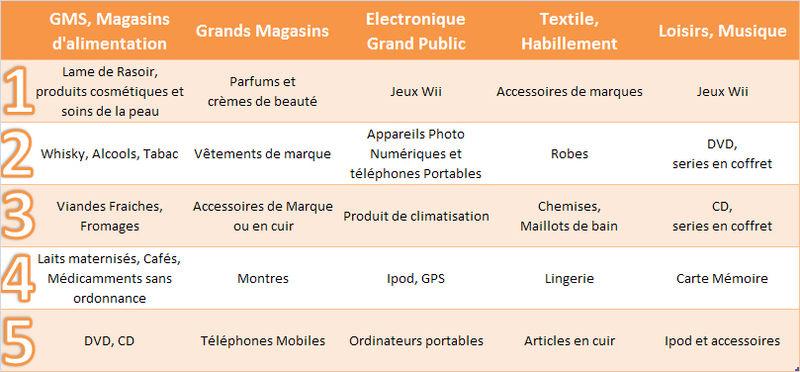 84,2 milliards d'euros évaporés en 2009 top_5_vol
