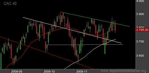 Bourse : la production allemande jette un froid en octobre Bourse : la production allemande jette un froid en octobre