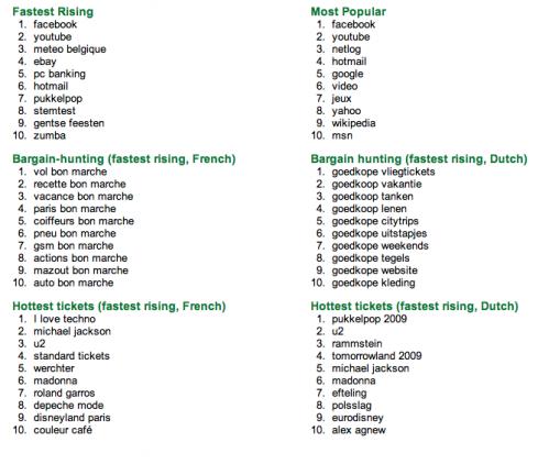 Image 19 Les mots les plus souvent tapés sur Google