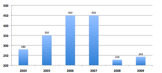 L'année 2008 marque une nette rupture (les chiffres sont en millions d'euros - sources Challenges)