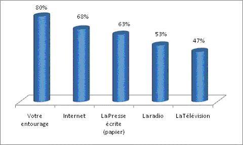 Importance d'Internet Après l’entourage, Internet est le media le plus influent sur la consommation des internautes français.