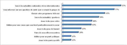 Motifs d'utilisation d'internet Après l’entourage, Internet est le media le plus influent sur la consommation des internautes français.