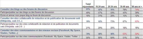 Activités pratiquées sur Internet Après l’entourage, Internet est le media le plus influent sur la consommation des internautes français.