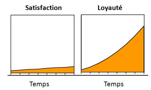 Loyauté vs satisfaction qui tire la croissance?