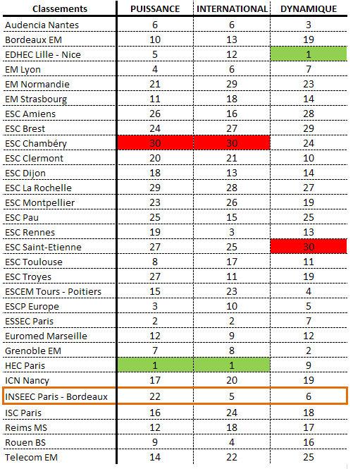 L'INSEEC continue sa progression classement_inseec_challenges_2010