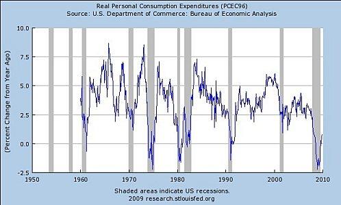 Les perspectives de 2010. depconso.jpg