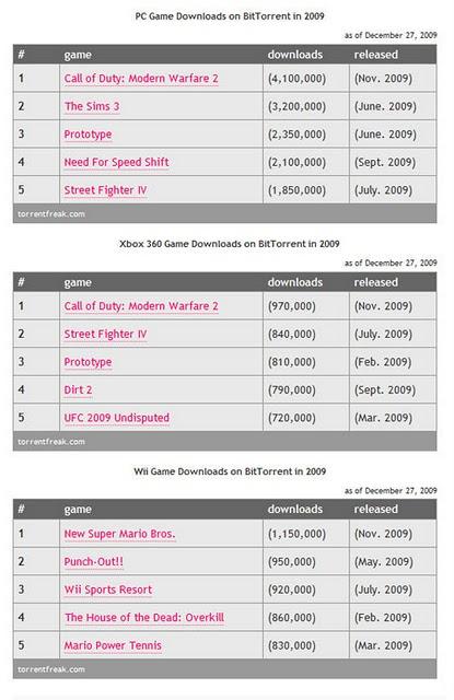 Les jeux les plus piratés de 2009 Les jeux les plus piratés de 2009
