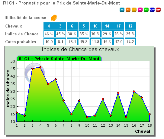 Pronostic PMU pour le quinté du jour