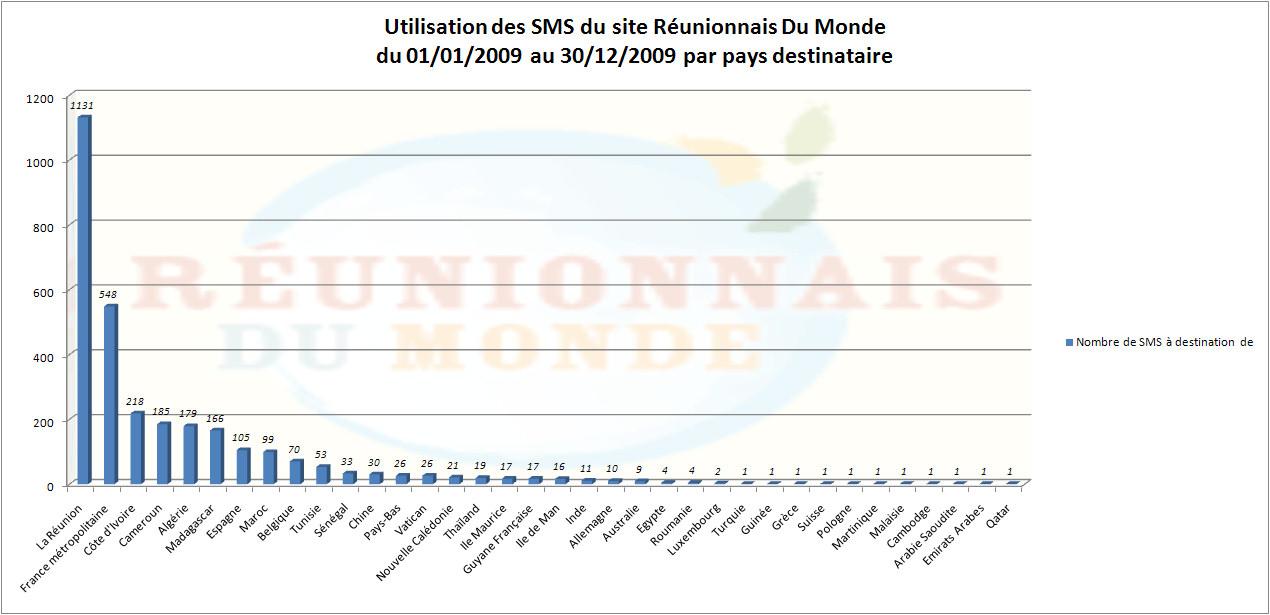 Le volume de SMS de Réunionnais du Monde par pays Le volume de SMS de Réunionnais du Monde par pays