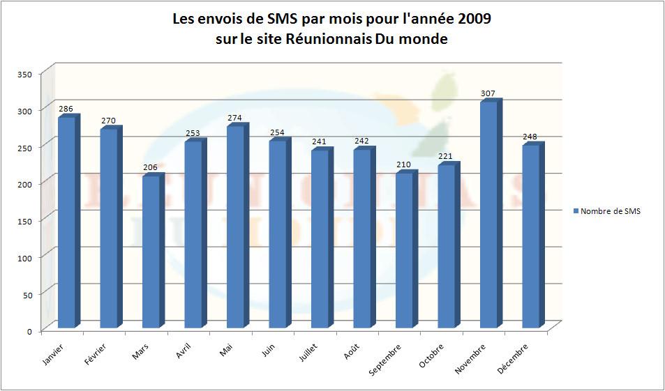 Les envois de SMS de Réunionnais du Monde par mois Les envois de SMS de Réunionnais du Monde par mois