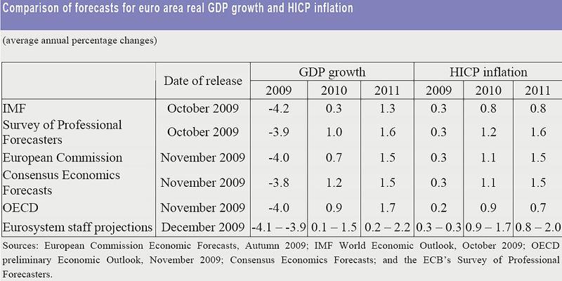 2011 2009 GDP projection comparison