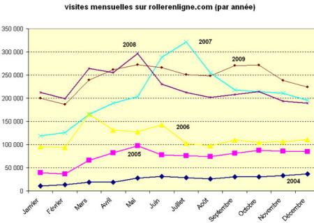 Bilan de la fréquentation de ReL en 2009 Bilan de la fréquentation de ReL en 2009