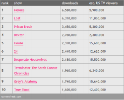 Les 10 séries TV les plus piratées en 2009 series-tv-pirate