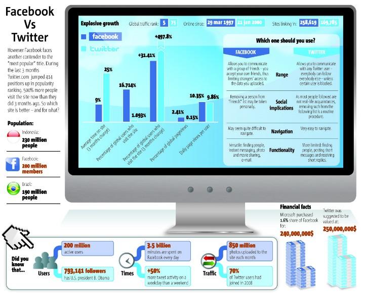 FaceBook vs Twitter