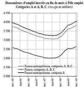 Avis de stress sur le travail ! chomage2009