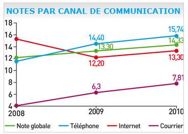 Elus Service Client 2010 graph_performances_canaux