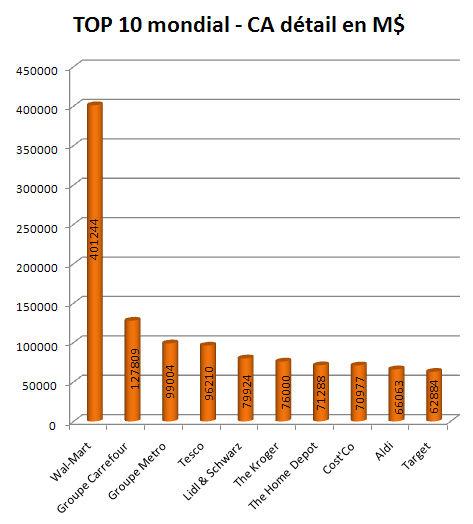 Nouveau classement des géants mondiaux de la distribution Top_10_distributeurs_mondiaux