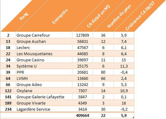Nouveau classement des géants mondiaux de la distribution distributeurs_fran_ais