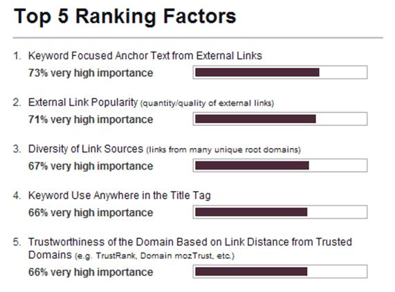 Top 5 ranking factors