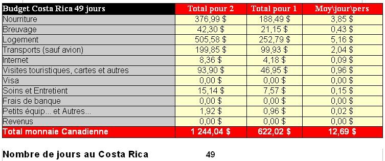 Résumé sous forme de tableaux détaillé du Costa Rica le budget, distances et endroits où nous avons dormi tour du monde costa rica budget