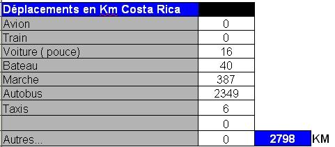 Résumé sous forme de tableaux détaillé du Costa Rica le budget, distances et endroits où nous avons dormi tour du monde costa rica distances