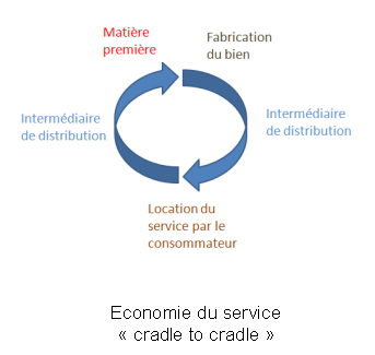 De l’économie de produits à l’économie du service economiedelafonctionnalite.png