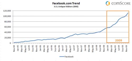 does Facebook show the market trend? does Facebook show the market trend?