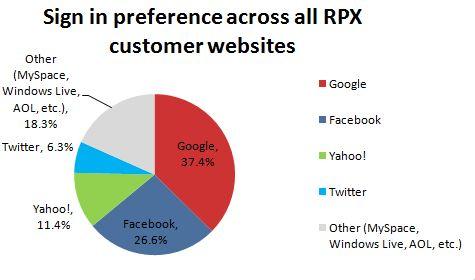 openid-rpx-pie-chart
