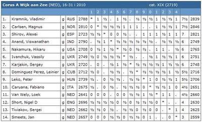 Le classement après 11 rondes