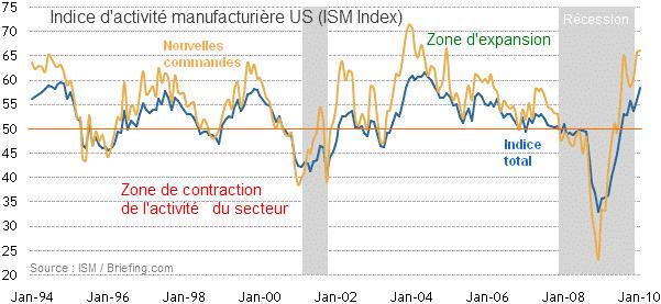 L'activité manufacturière mondiale au plus haut depuis 6 ans napm1.gif