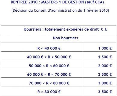 Paris-Dauphine confirme la hausse des frais d'inscription pour 2 Masters