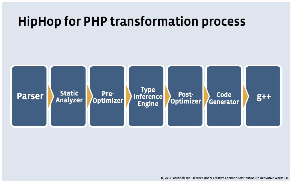 HipHop transformation process HipHop : quand Facebook revoit la runtime de PHP avec un compilateur C++ ...