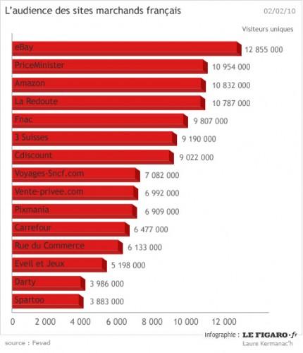 e-commerce France 2009 2010 statistiques cyber-achat consommation consommaction.jpg