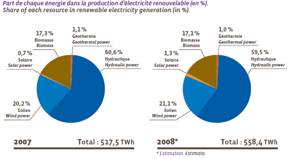 Baromètre Eurobserv’ER : Quelles sont les énergies renouvelables les plus utilisées en Europe?