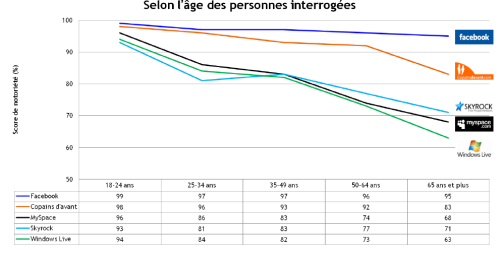 Etude IFOP sur les réseaux sociaux en France